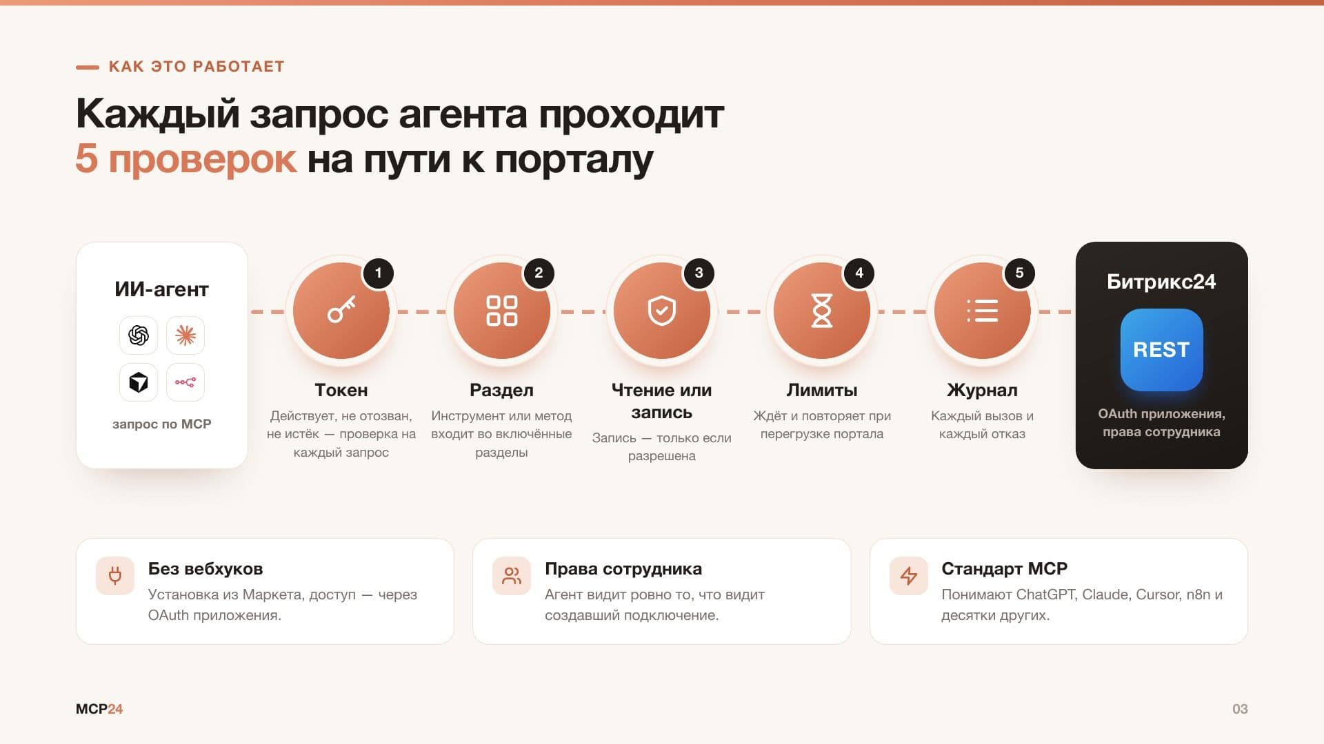 MCP24: пять проверок каждого запроса агента