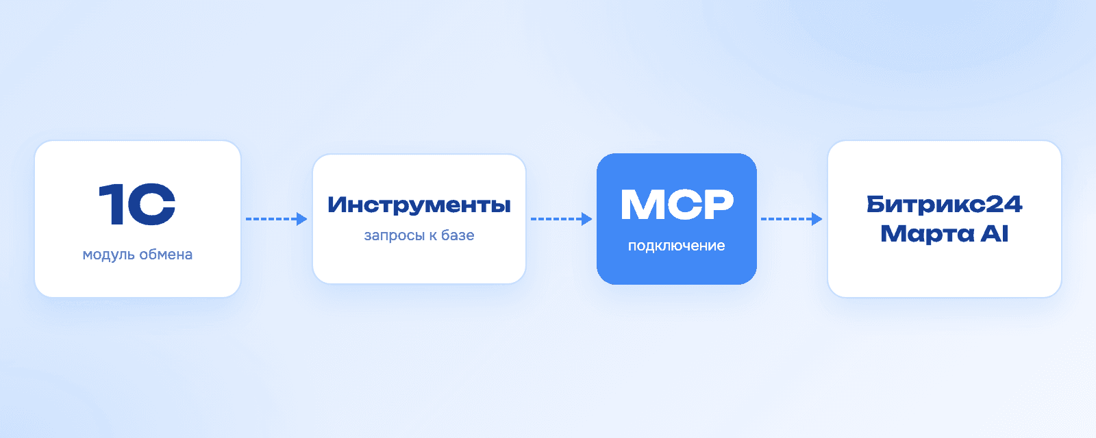 Схема: 1С с модулем обмена, MCP-подключение и Марта AI в Битрикс24