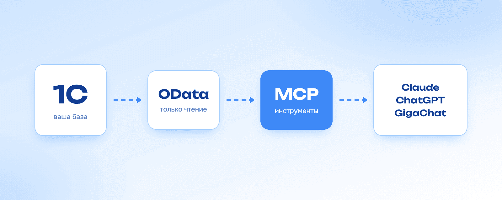 Схема: 1С, OData, MCP-сервер и нейросеть