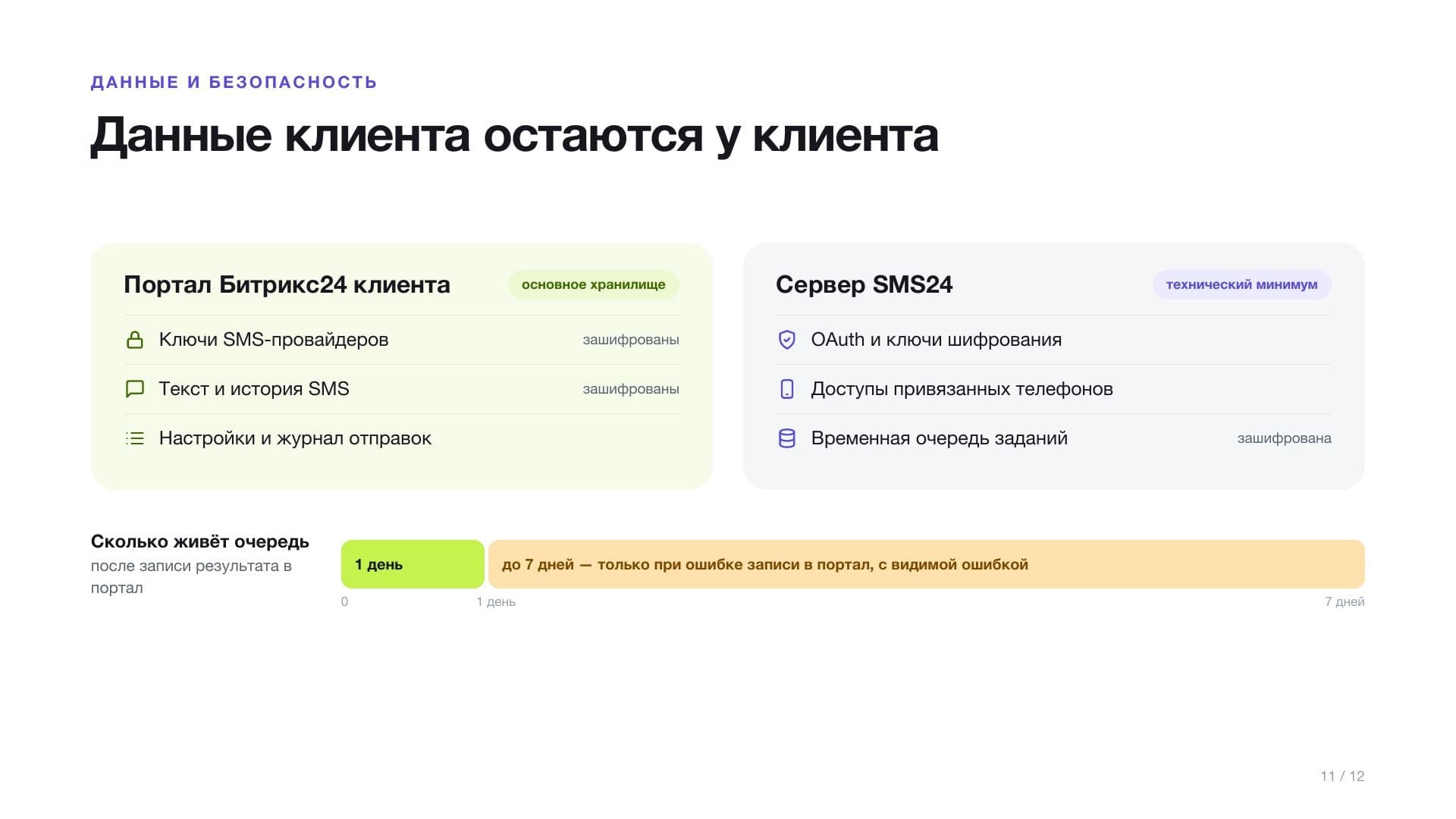SMS24: данные клиента хранятся в портале Битрикс24