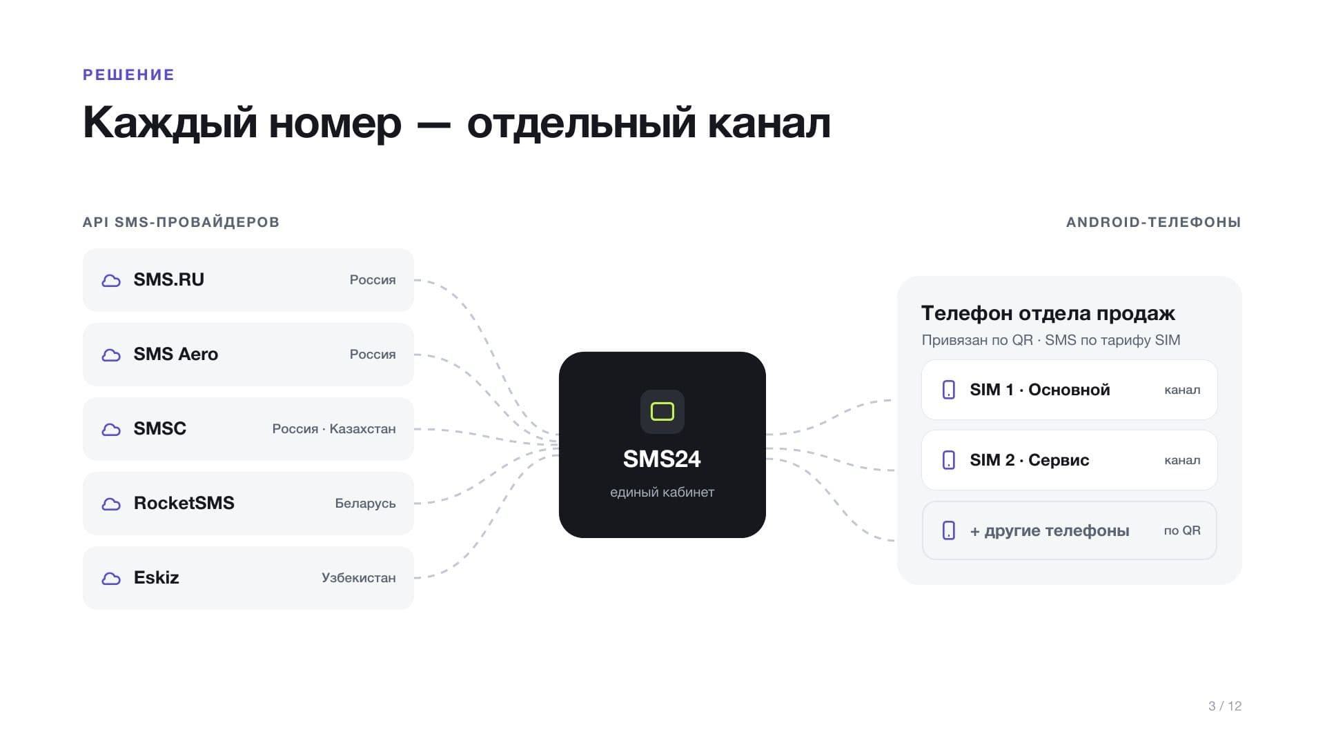 SMS24: каждый номер — отдельный канал, SMS-сервисы и Android-телефоны